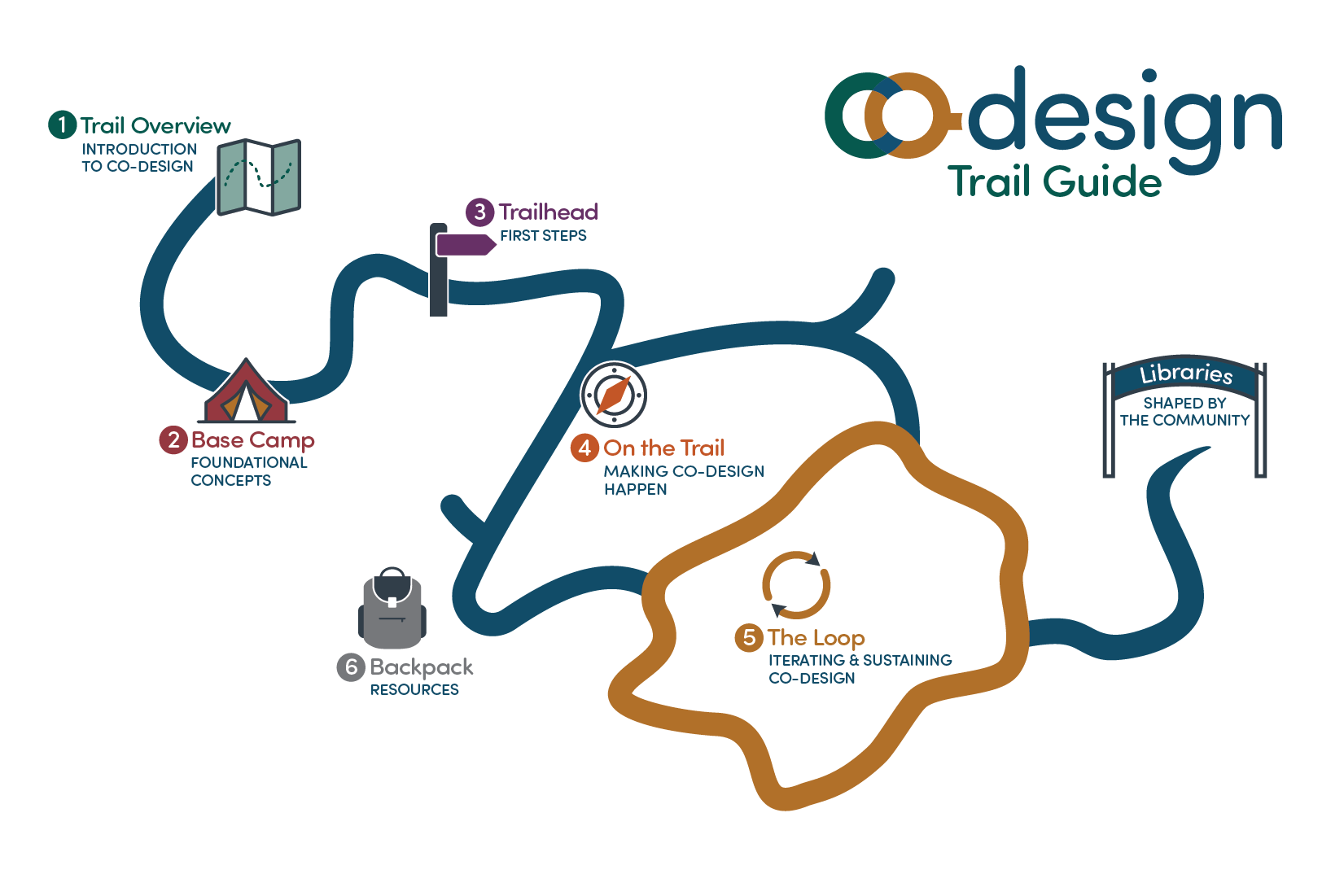 Co-Design Trail Map illustration